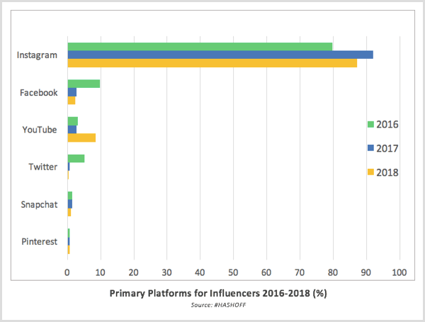 HASHOFF research primary platforms for influencers