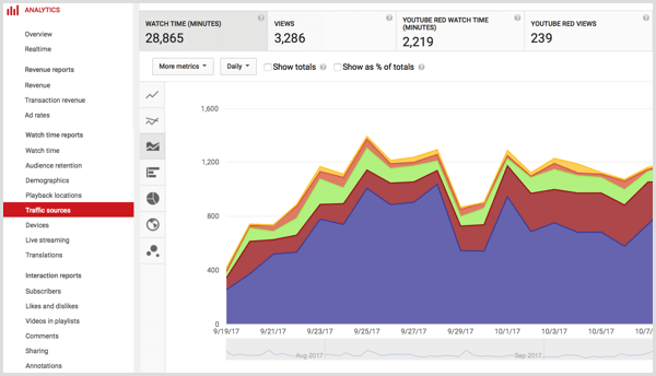 YouTube analytics