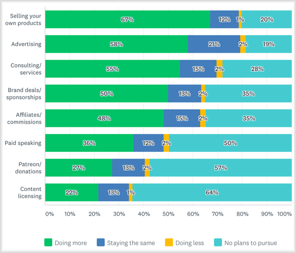 Social Media Examiner Creator Monetization Report 2017 plans for brand partnerships in future