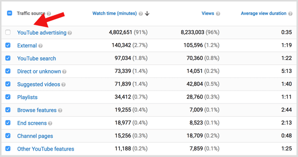 YouTube analytics traffic organic