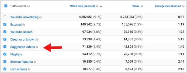YouTube analytics traffic suggested videos