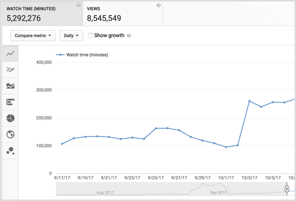 YouTube analytics watch time