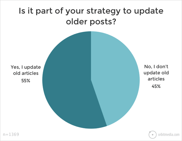 55% of blogger revisit old content.