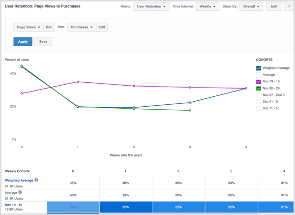 Facebook Analytics create cohort