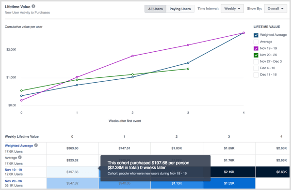 Facebook Analytics lifetime value