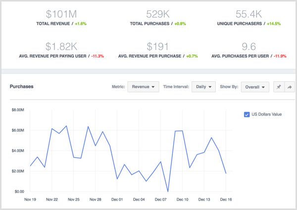 Facebook Analytics view data for purchases