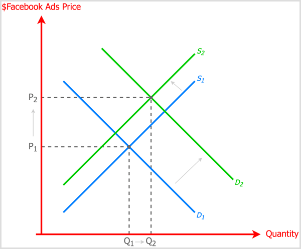 Facebook news feed change effect on ad costs