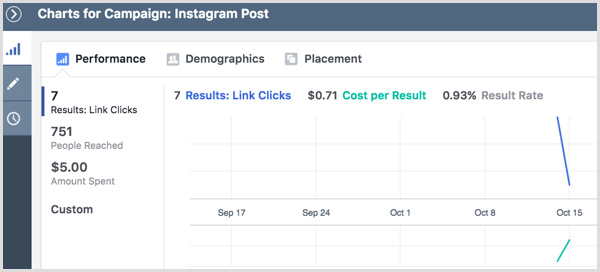 Instagram ad campaign results view charts