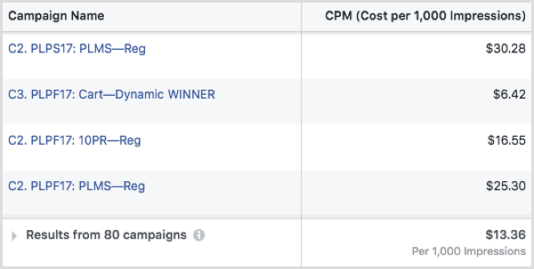 Facebook ad CPM by campaign