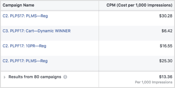 Facebook on sale campaign costs