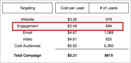 Facebook ad results engagement custom audiences