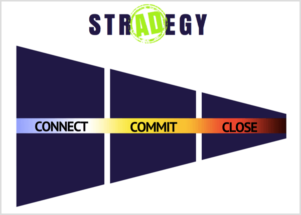 Facebook ad strategy 3 phases