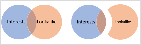 Facebook overlap exclusion diagram