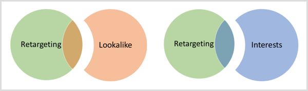 Facebook overlap exclusion diagram