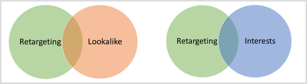 Facebook overlap potential diagram