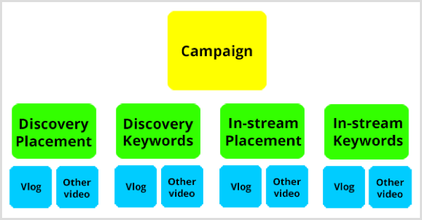 Google AdWords YouTube campaign structure.