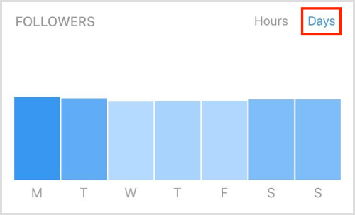 Instagram Insights followers days