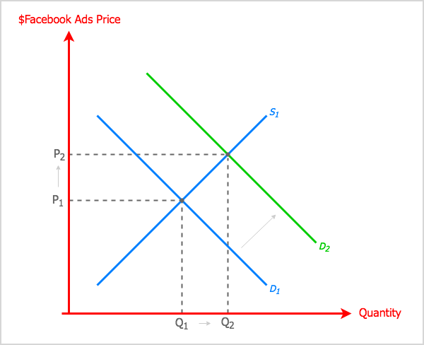 Facebook news feed change effect on ad costs