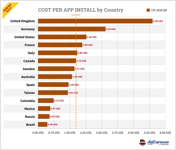 AdEspresso chart showing cost per app install by placement.
