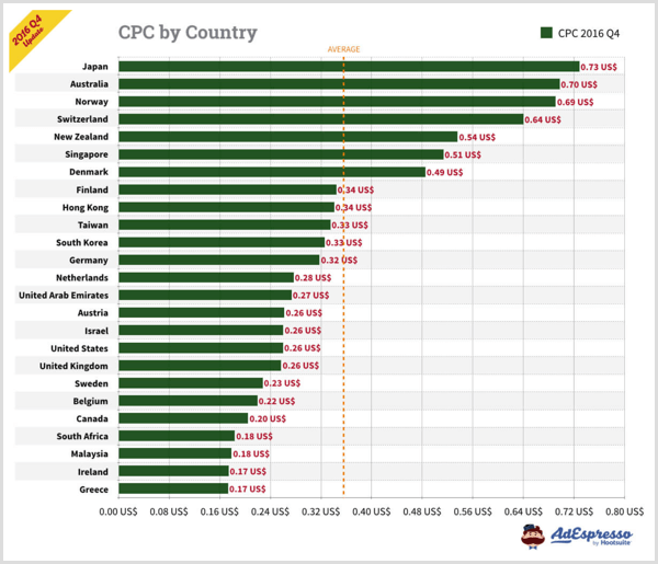 AdEspresso chart showing CPC by country for Facebook ads.