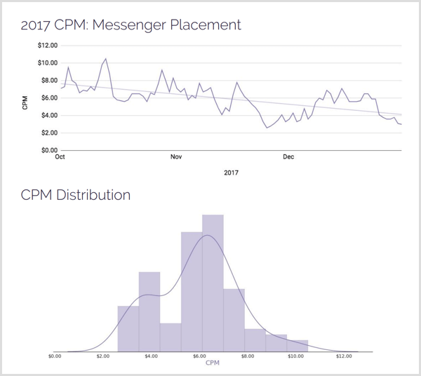 AdStage 2017 CPM Messenger placement distribution.