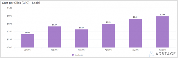 AdStage chart showing cost per click (CPC) for Facebook ads.