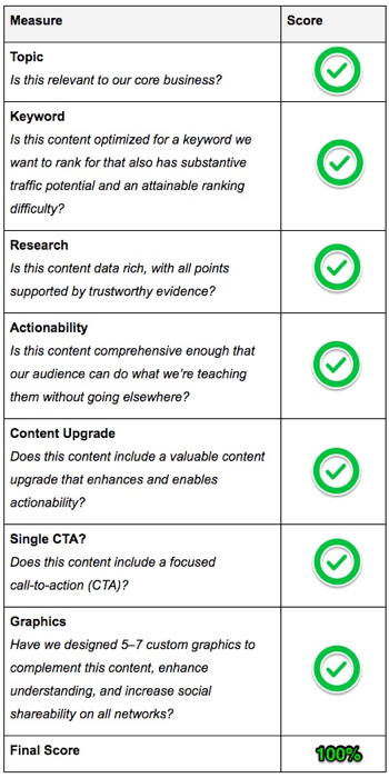 Create a content scorecard to rate your blog post content.