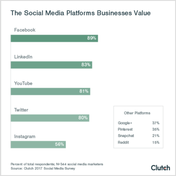 Clutch chart showing the social platforms that businesses value value social media platforms b2c b2b