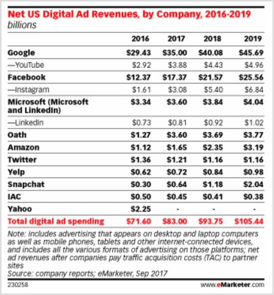 eMarketer chart showing US digital ad revenues by company 2016-2019.