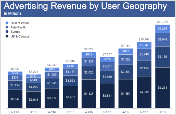 Facebook ad revenue by user geography for Q4 2017