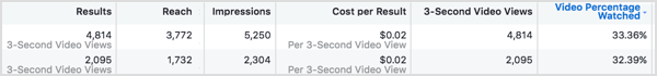 Compare the cost per results for each of your Facebook ads.