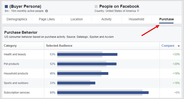Click the PUrchase tab in Facebook Audience Insights.
