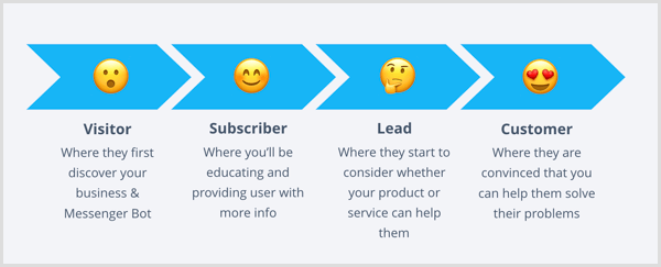 With a Facebook Messenger bot, these are the four stages of the customer journey.