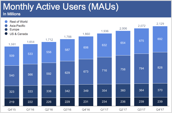 Facebook monthly active users for Q4 2017.