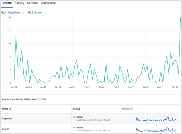 Analytics generated by the Facebook pixel tracking