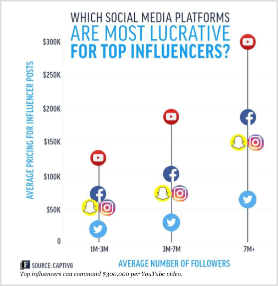 Forbes chart showing the top influencers for different social media platforms.