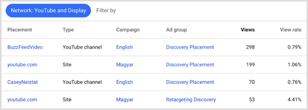 Google Adwords placements results