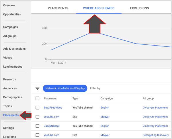 Google Adwords placements results