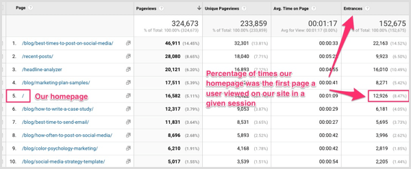 Look at the Entrances column in Google Analytics to see the percentage of users who began their session on your site with a particular page.