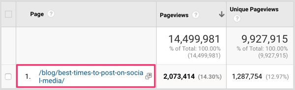 Find your top post in the Google Analytics Behavior > All Pages report.