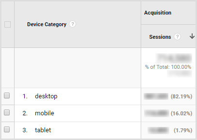 View traffic by device in Google Analytics.