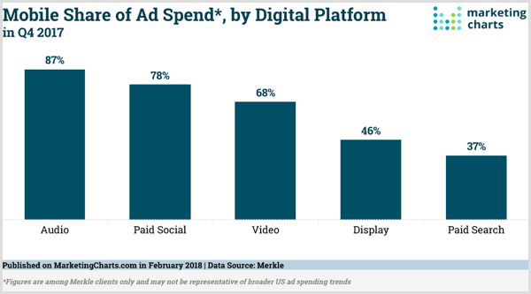 Marketing Charts chart of mobile share of ad spend by digital platform.