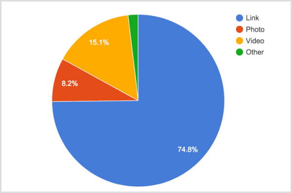 Smart Insights graphic showing a breakdown of post types for Facebook paid posts.