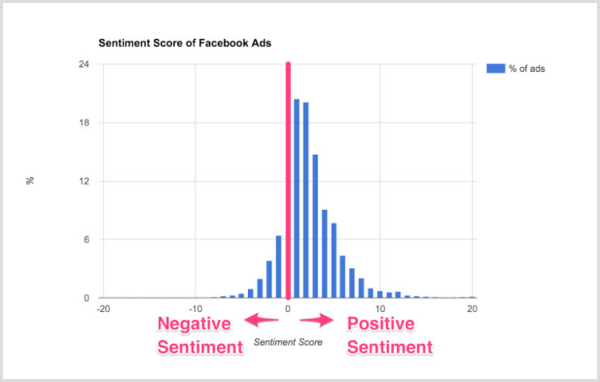 Smart Insights chart of sentiment scores of Facebook ads.