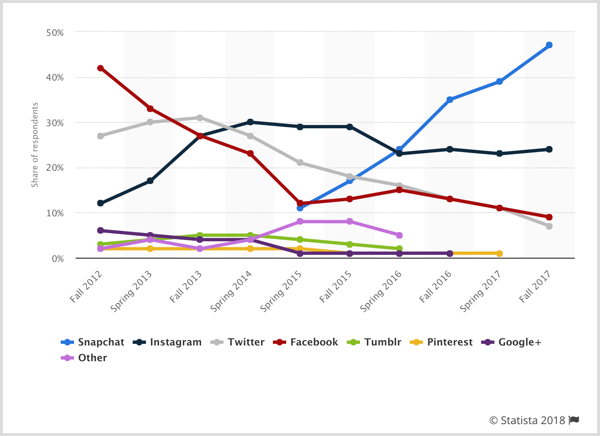 Statista chart of advertising to teens by social platform.