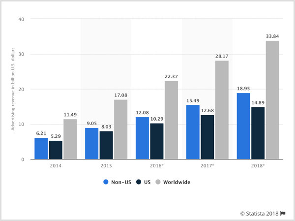 Facebook Revenue Chart