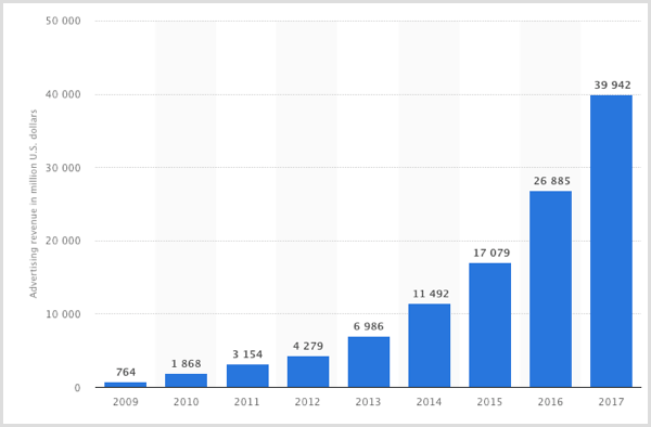 Statista chart of Facebook advertising revenue from 2009-2017.