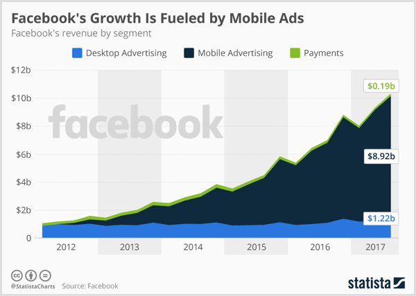 Facebook Popularity Chart