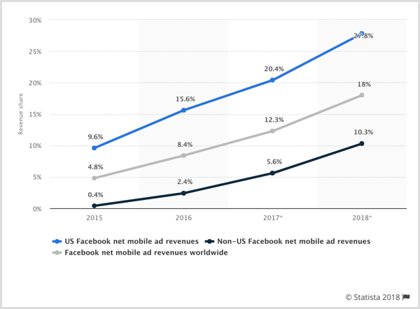 Facebook Revenue Chart