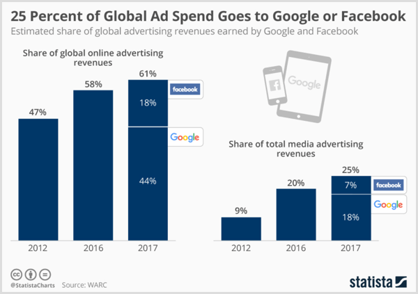 Statista chart showing estimated global advertising revenues earn by Google and Facebook.